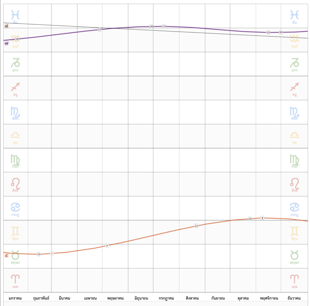 การโคจรของดาวราหู ดาวพฤหัสบดีและดาวเสาร์ปี 2568