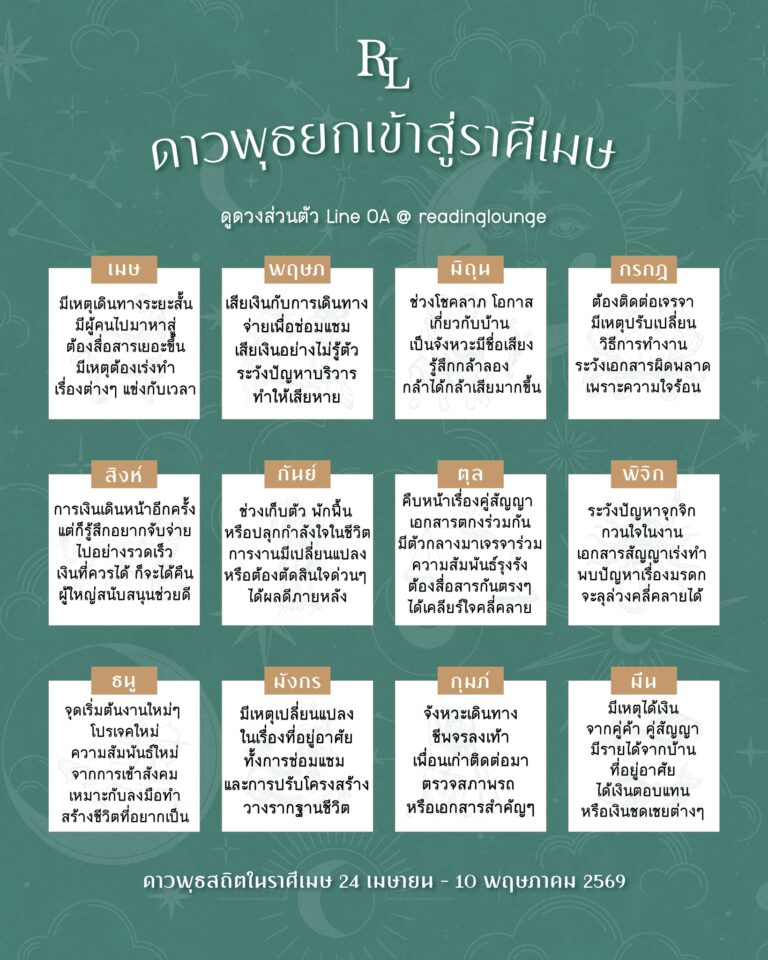 ดาวพุธยกเข้าสู่ราศีเมษ 24 เมษายน -10 พฤษภาคม 2569