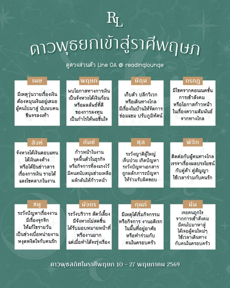 ดาวพุธยกเข้าสู่ราศีพฤษภ 10 – 27 พฤษภาคม 2569